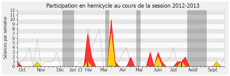 Participation hemicycle-20122013 de Luc Belot