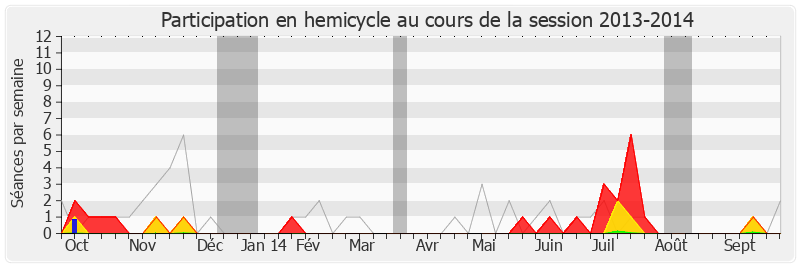 Participation hemicycle-20132014 de Luc Belot