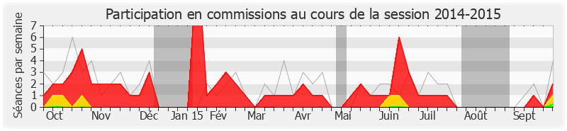 Participation commissions-20142015 de Luc Belot