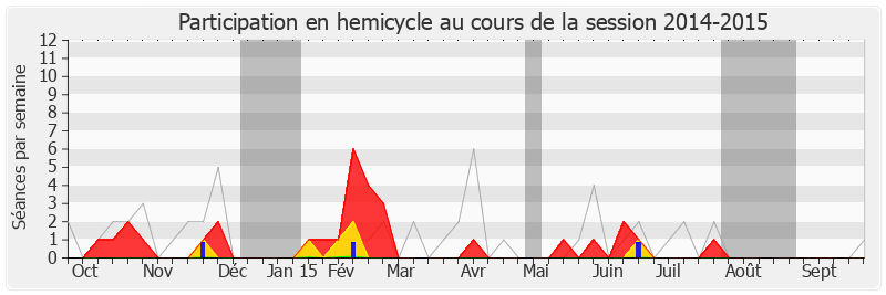 Participation hemicycle-20142015 de Luc Belot