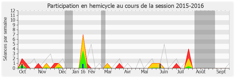 Participation hemicycle-20152016 de Luc Belot