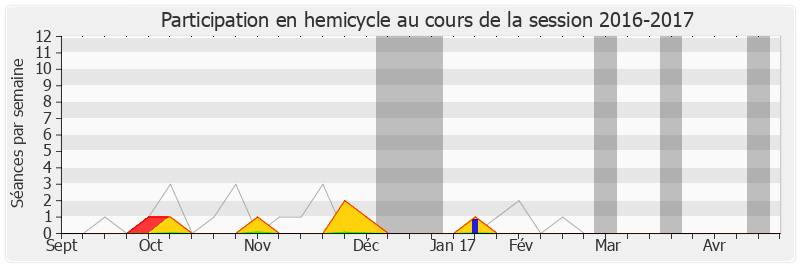 Participation hemicycle-20162017 de Luc Belot