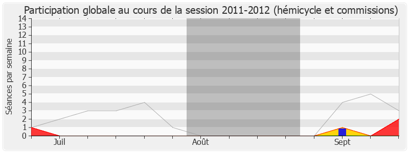 Participation globale-20112012 de Luc Chatel