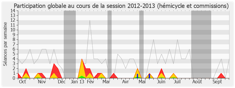 Participation globale-20122013 de Luc Chatel