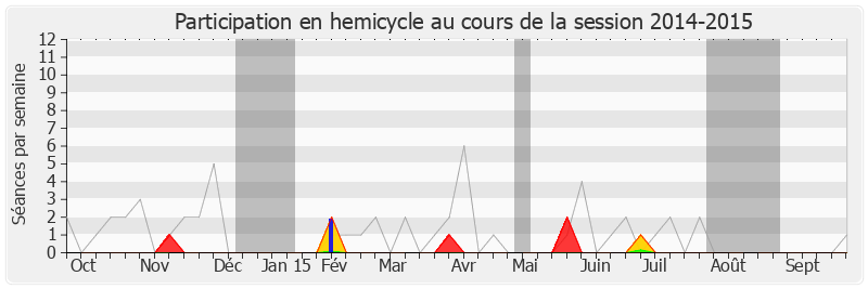 Participation hemicycle-20142015 de Luc Chatel