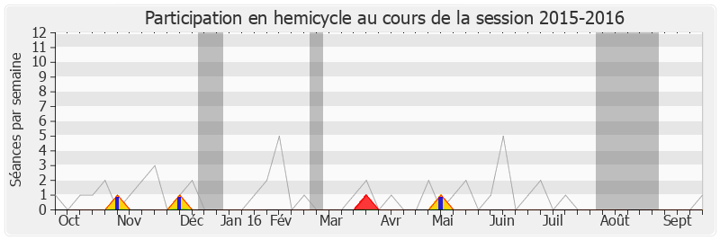Participation hemicycle-20152016 de Luc Chatel