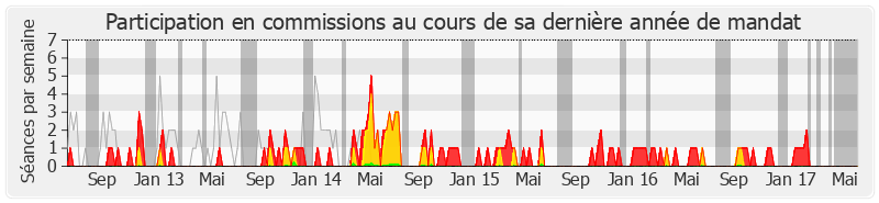 Participation commissions-legislature de Luc Chatel