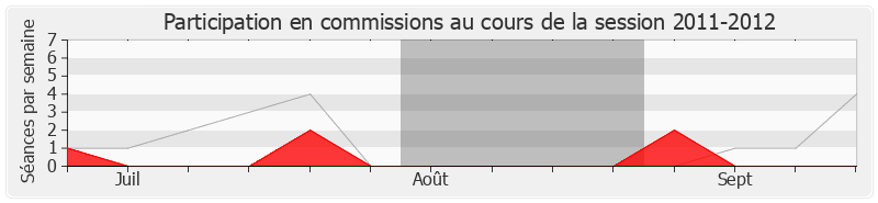 Participation commissions-20112012 de Luce Pane