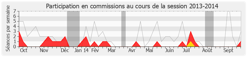 Participation commissions-20132014 de Luce Pane