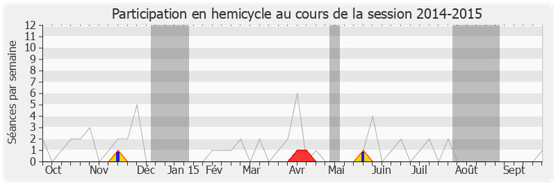 Participation hemicycle-20142015 de Luce Pane