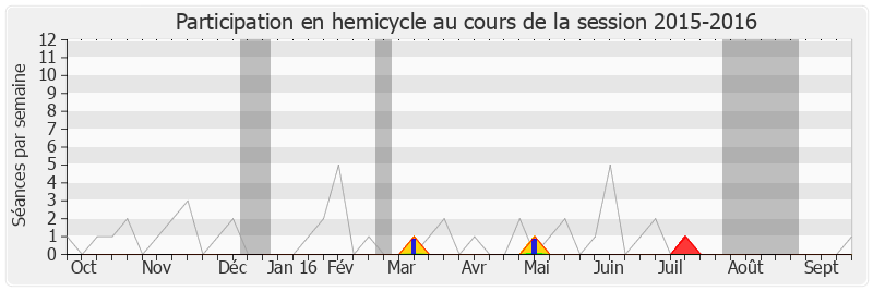 Participation hemicycle-20152016 de Luce Pane