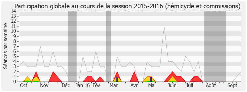 Participation globale-20152016 de Luce Pane