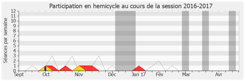 Participation hemicycle-20162017 de Luce Pane