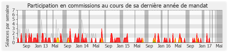 Participation commissions-legislature de Luce Pane