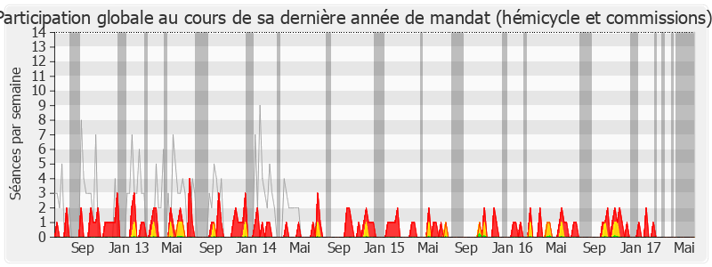 Participation globale-legislature de Luce Pane