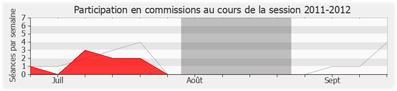 Participation commissions-20112012 de Lucette Lousteau