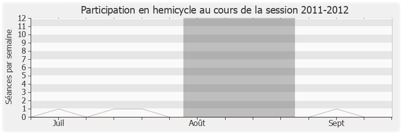 Participation hemicycle-20112012 de Lucette Lousteau