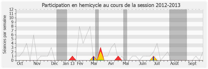 Participation hemicycle-20122013 de Lucette Lousteau