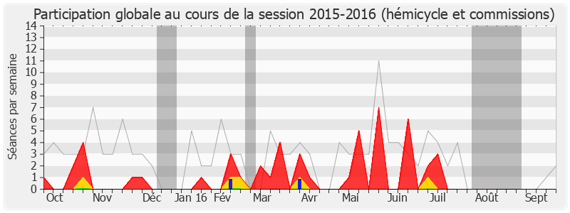 Participation globale-20152016 de Lucette Lousteau