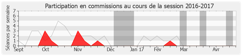 Participation commissions-20162017 de Lucette Lousteau