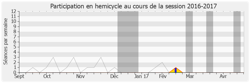 Participation hemicycle-20162017 de Lucette Lousteau