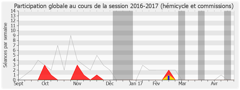 Participation globale-20162017 de Lucette Lousteau