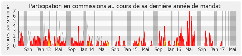 Participation commissions-legislature de Lucette Lousteau