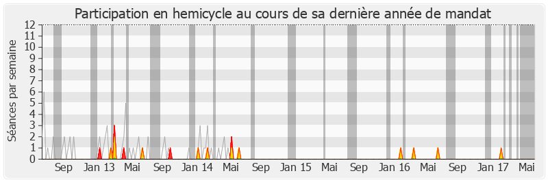 Participation hemicycle-legislature de Lucette Lousteau