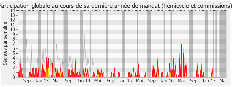 Participation globale-legislature de Lucette Lousteau