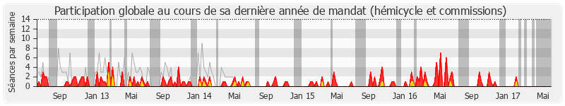 Participation globale-annee de Lucette Lousteau