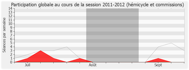 Participation globale-20112012 de Lucien Degauchy