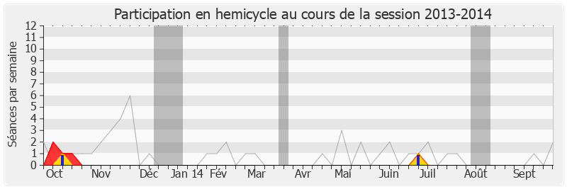 Participation hemicycle-20132014 de Lucien Degauchy