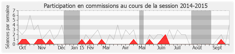 Participation commissions-20142015 de Lucien Degauchy