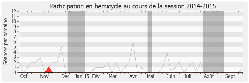 Participation hemicycle-20142015 de Lucien Degauchy