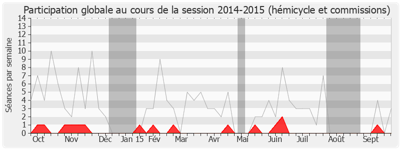 Participation globale-20142015 de Lucien Degauchy