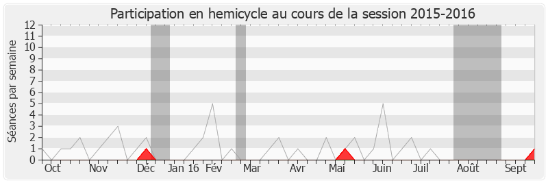 Participation hemicycle-20152016 de Lucien Degauchy