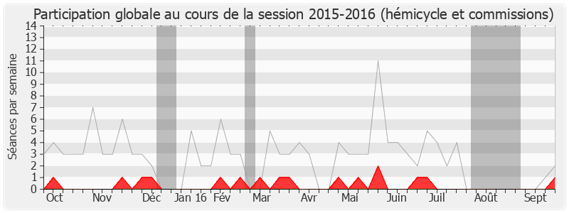 Participation globale-20152016 de Lucien Degauchy