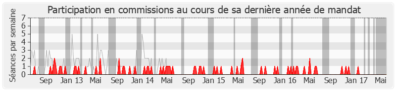 Participation commissions-legislature de Lucien Degauchy