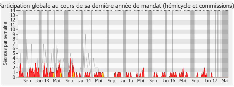 Participation globale-legislature de Lucien Degauchy