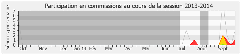 Participation commissions-20132014 de Maina Sage