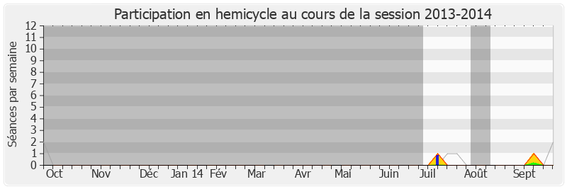 Participation hemicycle-20132014 de Maina Sage
