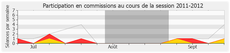 Participation commissions-20112012 de Malek Boutih