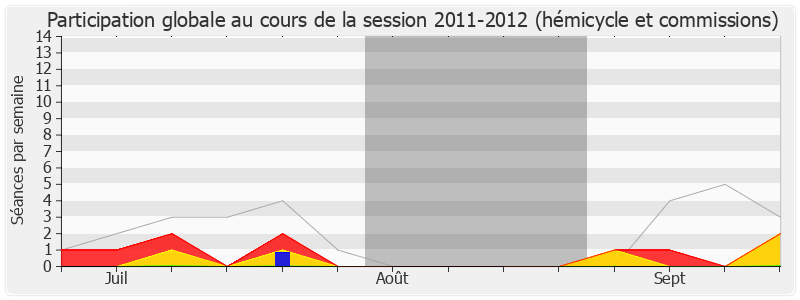 Participation globale-20112012 de Malek Boutih