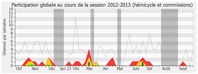 Participation globale-20122013 de Malek Boutih