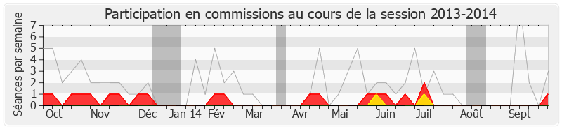 Participation commissions-20132014 de Malek Boutih