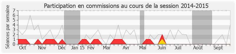 Participation commissions-20142015 de Malek Boutih