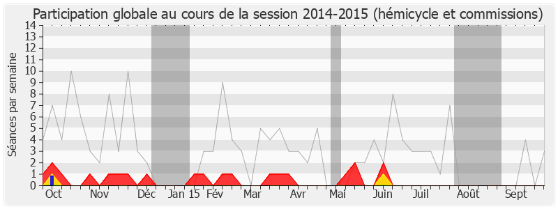 Participation globale-20142015 de Malek Boutih