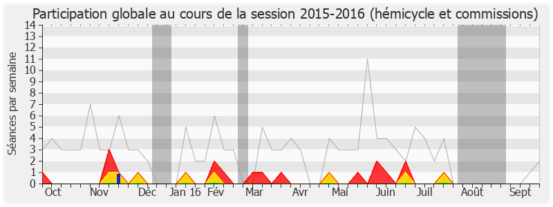 Participation globale-20152016 de Malek Boutih