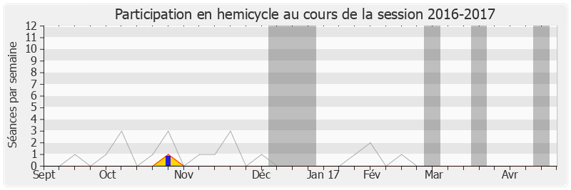 Participation hemicycle-20162017 de Malek Boutih