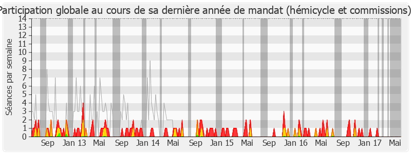 Participation globale-legislature de Malek Boutih